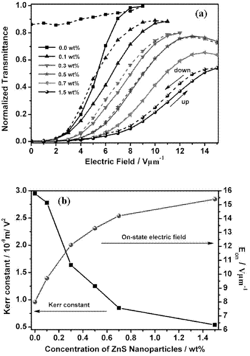 Preparation method for nano particle and stable blue phase liquid crystal compound material