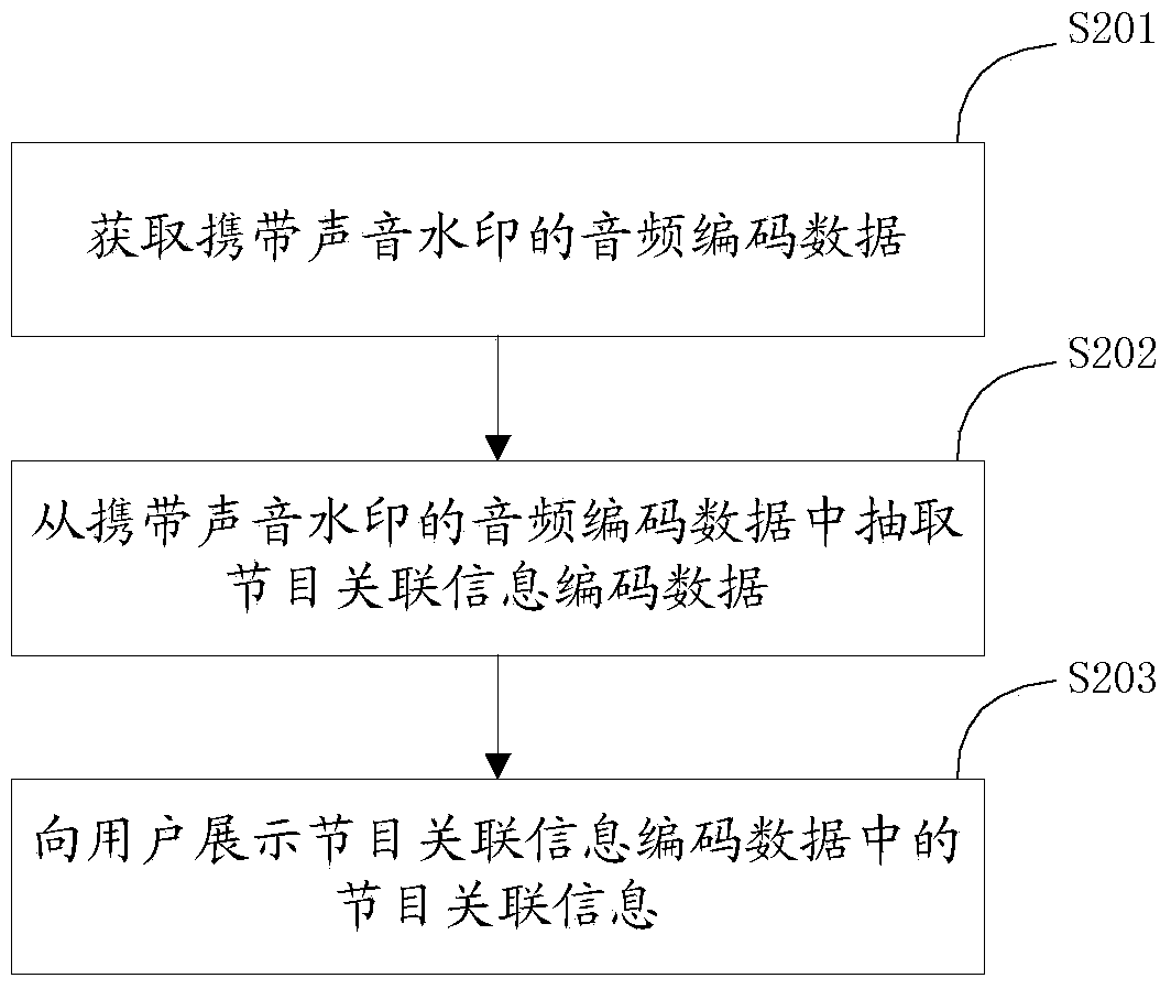 Method and device for pushing program associated information