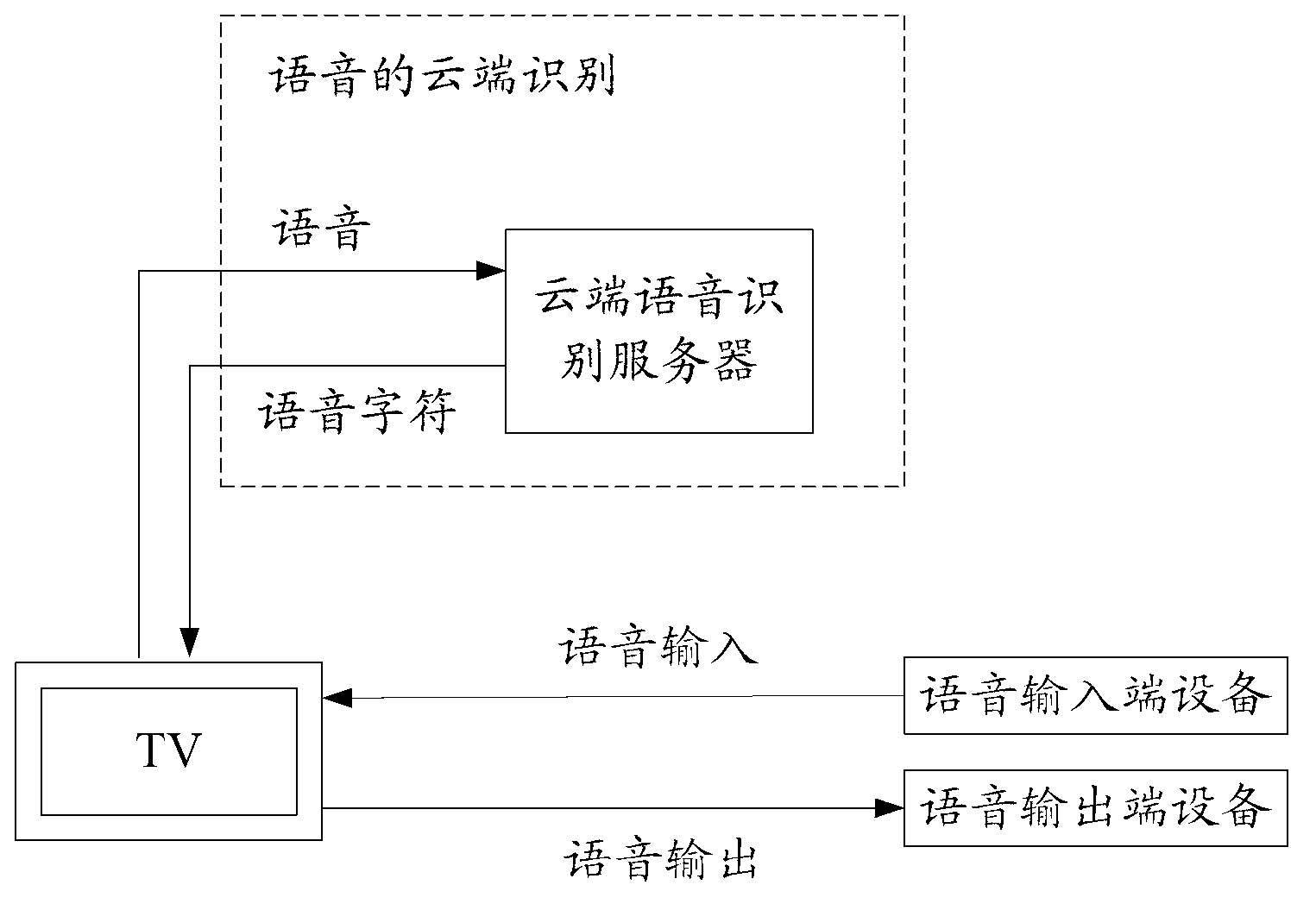 Voice control method and device as well as voice response method and device