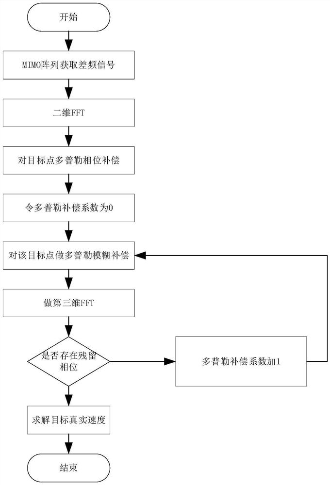 A Velocity Ambiguity Resolving Method of Vehicle FMCW Radar Based on tdm MIMO