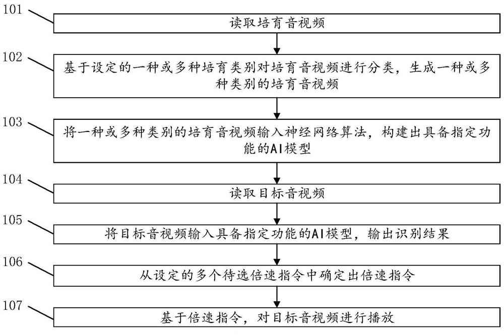 Method and system for playing audios and videos at multiplied speed based on content awareness, storage medium and equipment