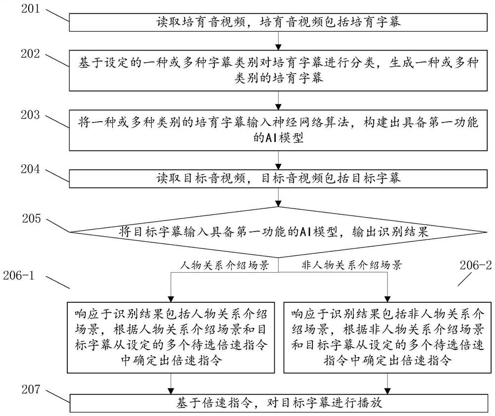 Method and system for playing audios and videos at multiplied speed based on content awareness, storage medium and equipment