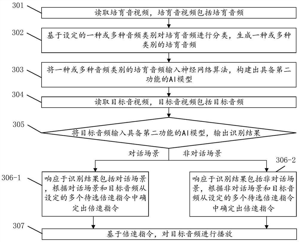 Method and system for playing audios and videos at multiplied speed based on content awareness, storage medium and equipment