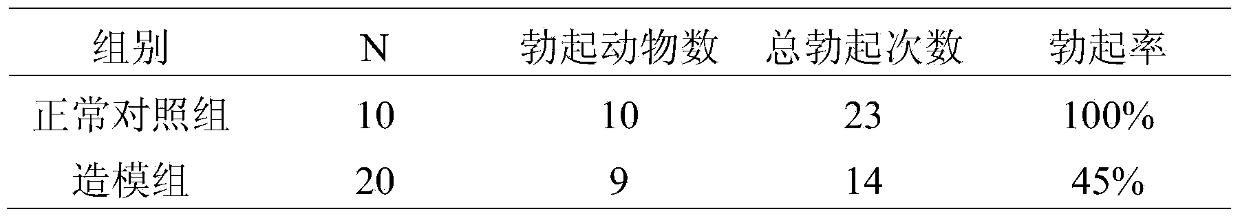 Method for manufacturing blood stagnation erectile dysfunction animal model