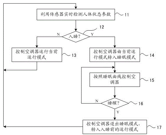 Air conditioner sleep operation control method