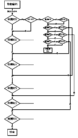 Working process of intelligent distribution control system for material flow conveying and sorting