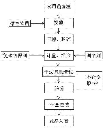 A kind of bio-organic fertilizer of edible mushroom residue and preparation method thereof