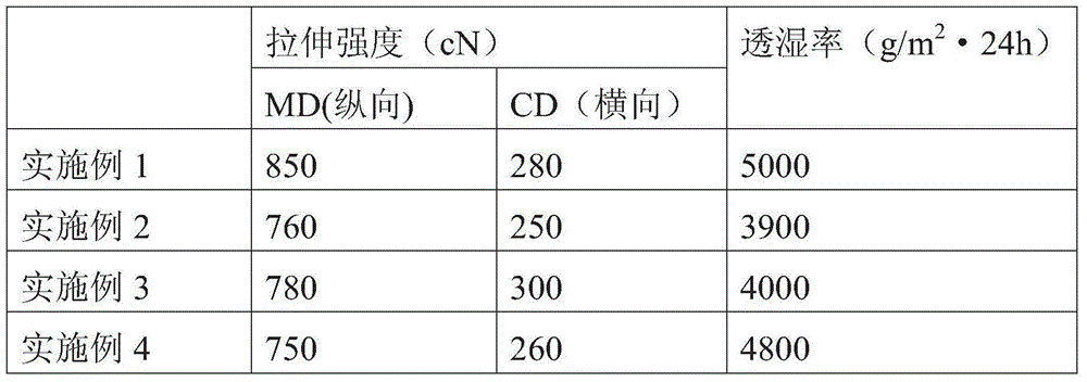 Breathable resin with high breathability and preparation method of breathable resin