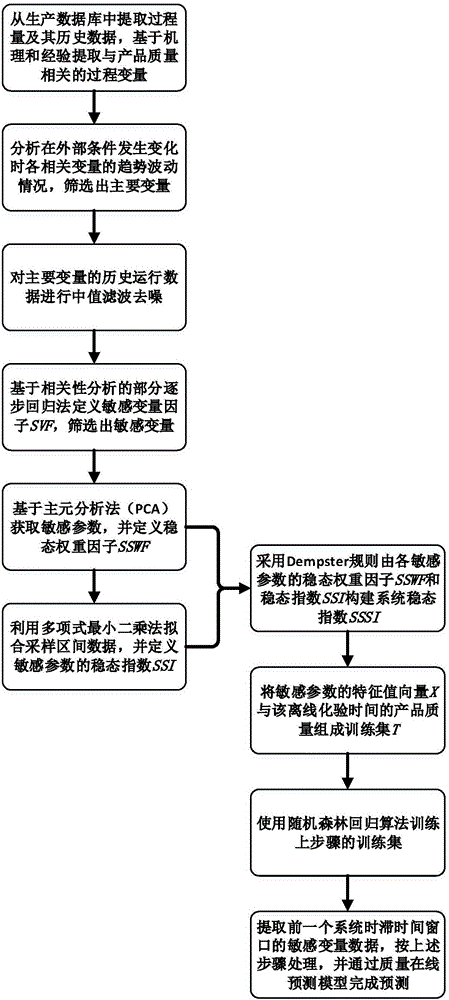 Online prediction method for product quality in hydrocracking process