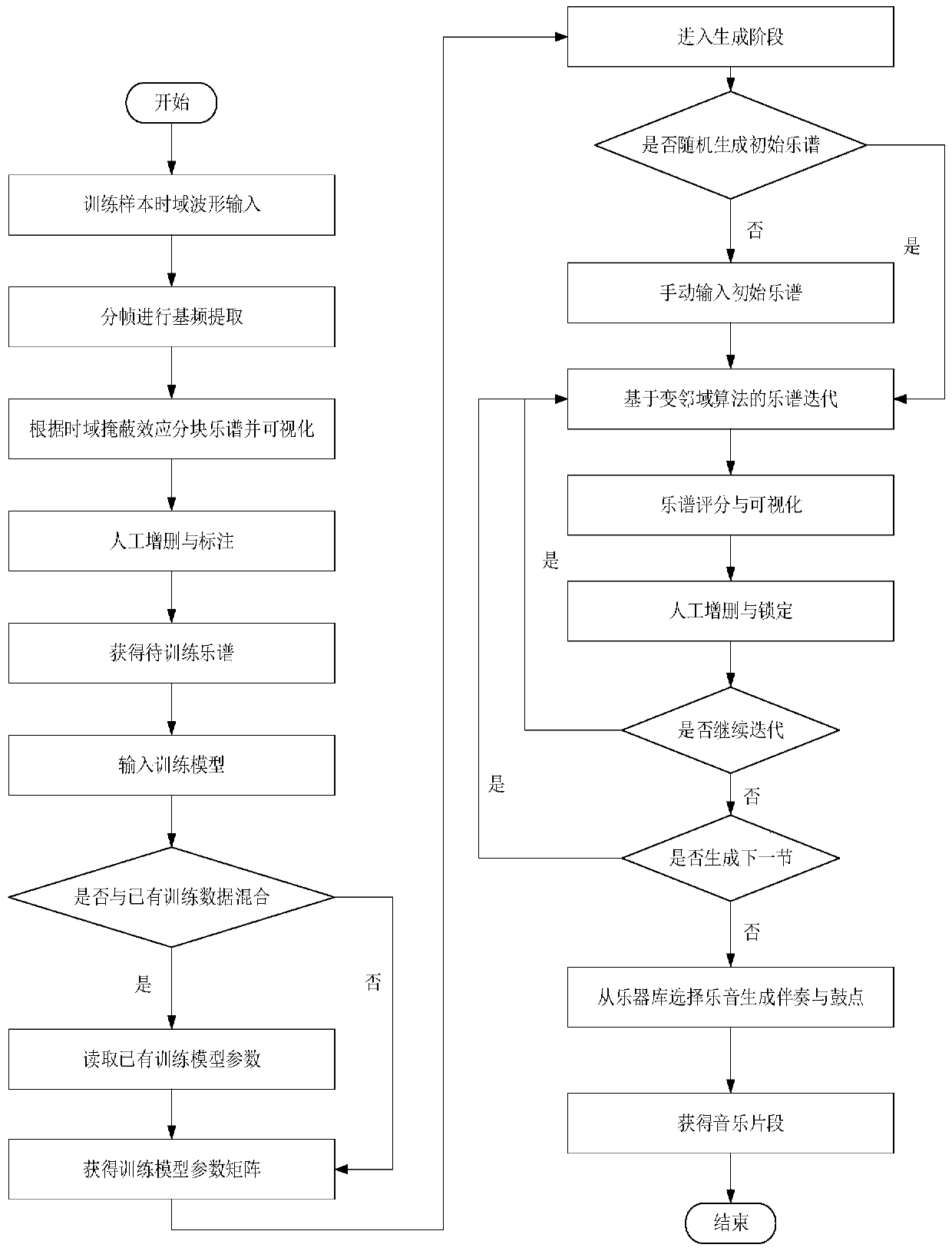 Music generation method based on variable neighborhood search and masking effect