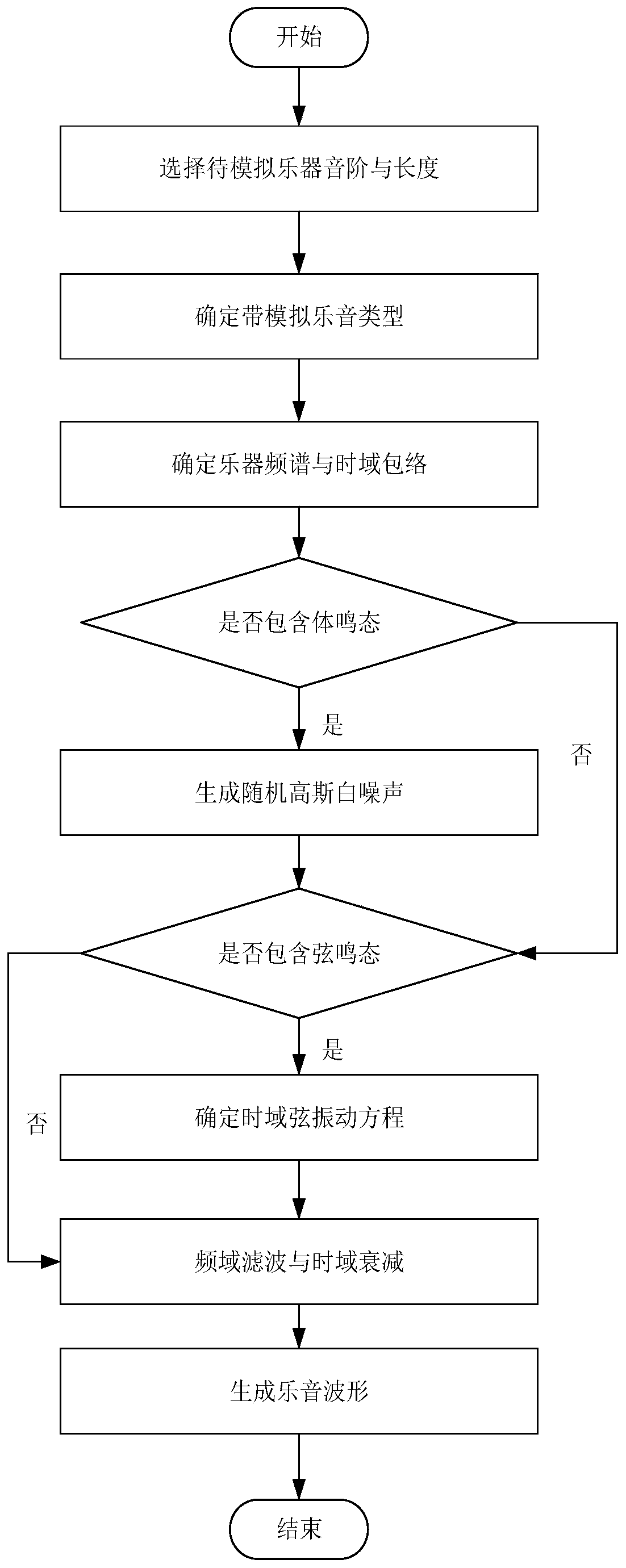 Music generation method based on variable neighborhood search and masking effect