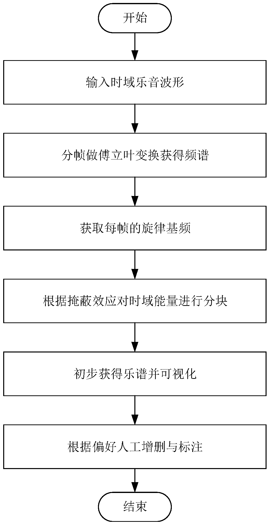 Music generation method based on variable neighborhood search and masking effect