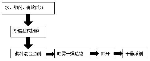 Slow release dry suspension agent containing azoxystrobin and tebuconazole and preparation method of slow release dry suspension agent