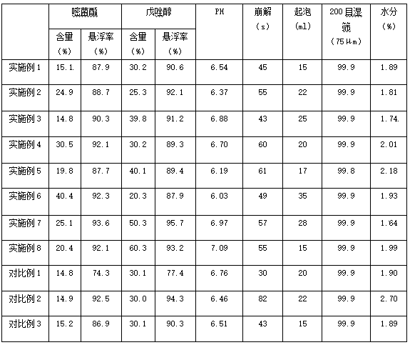 Slow release dry suspension agent containing azoxystrobin and tebuconazole and preparation method of slow release dry suspension agent