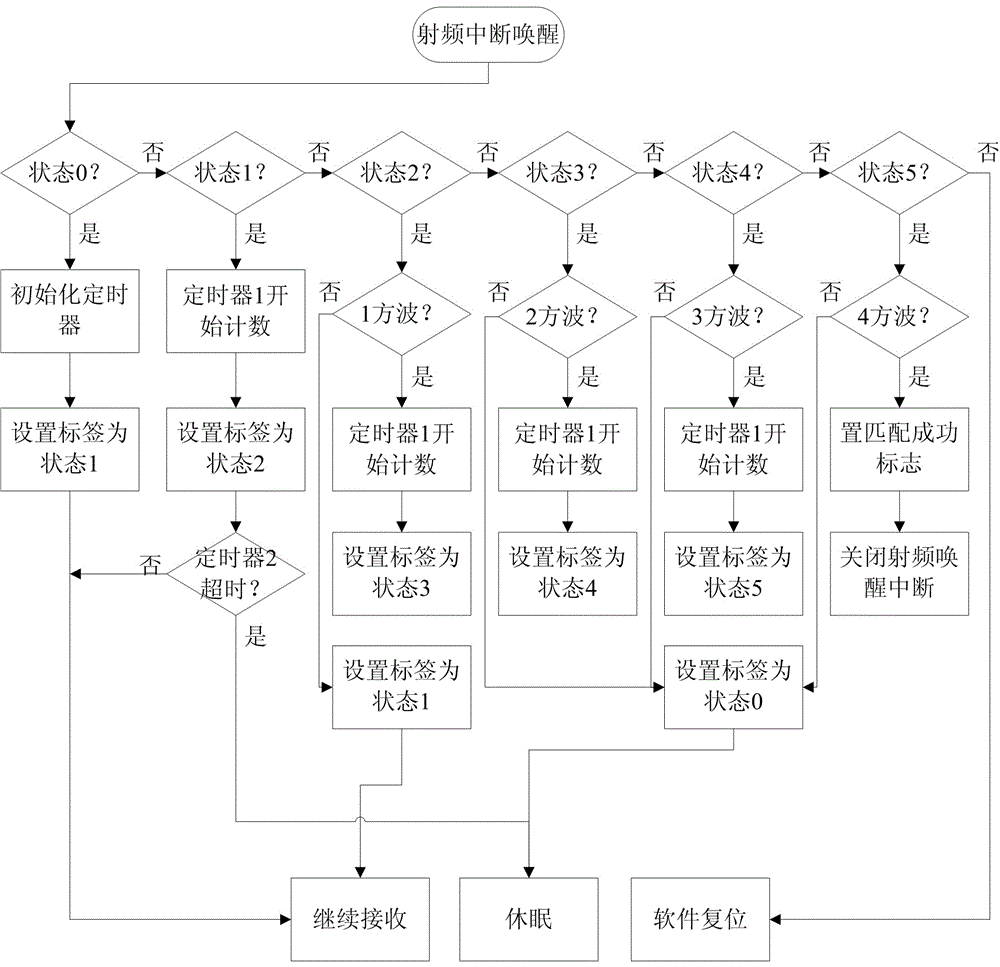 A wake-up signal matching method, device and label