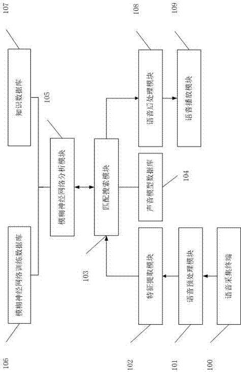 Chatting robot system based on fuzzy neural network and chatting robot method