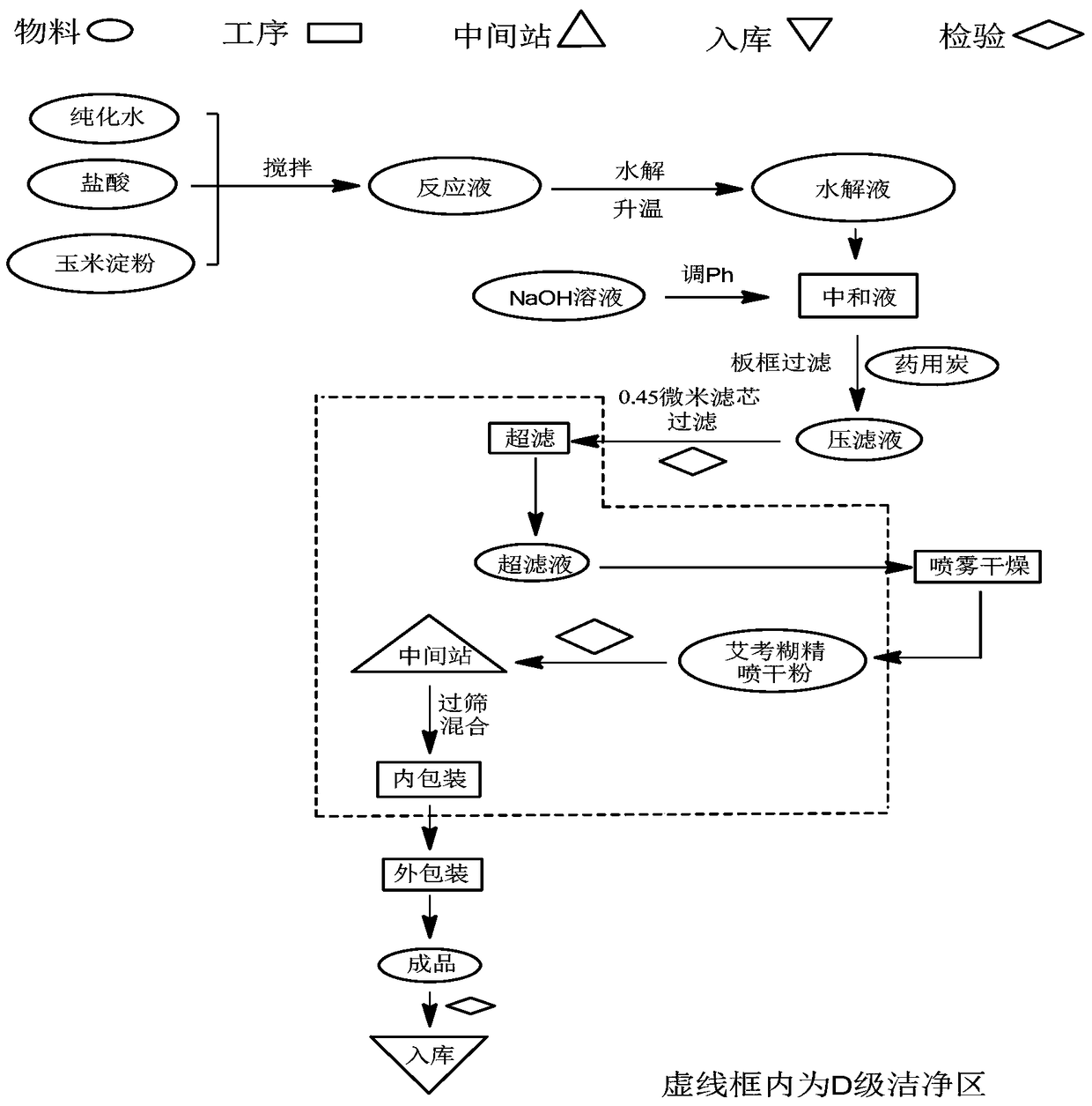 Industrial production method of icodextrin