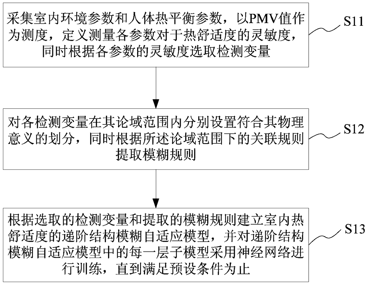 A detection method for indoor thermal comfort