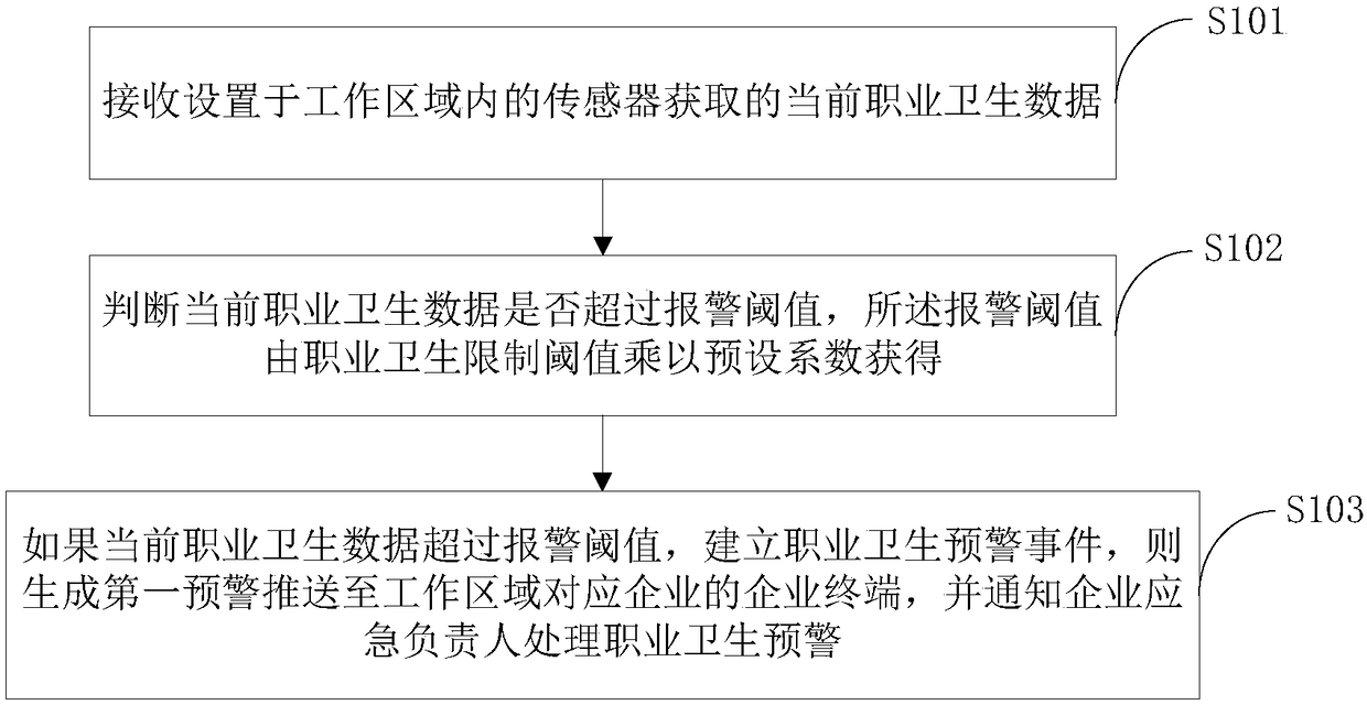 Occupational health management method and device and server