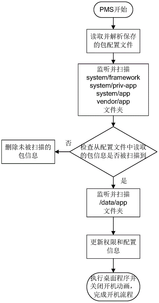 Quick startup method and device of Android system