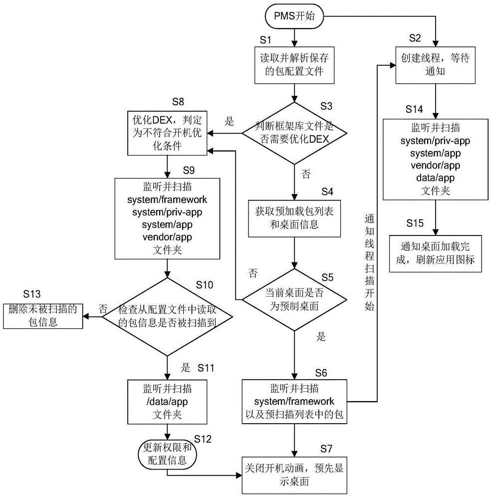 Quick startup method and device of Android system