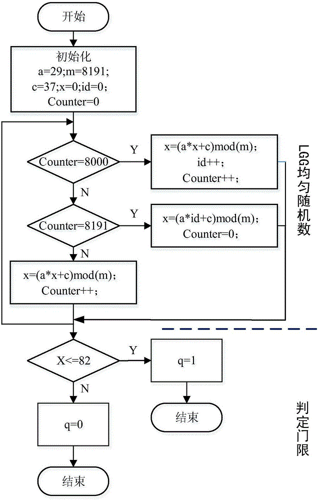 Random pulse generator based on FPGA (field programmable gate array)