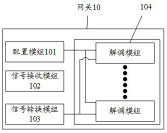 A gateway and information demodulation method