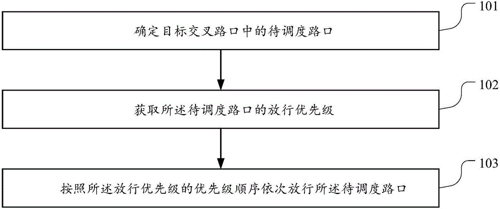 Robot scheduling method, apparatus and server