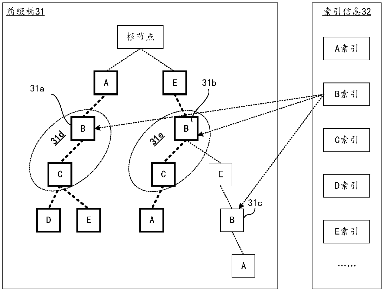 Character string data retrieval method and device, computer equipment and storage medium