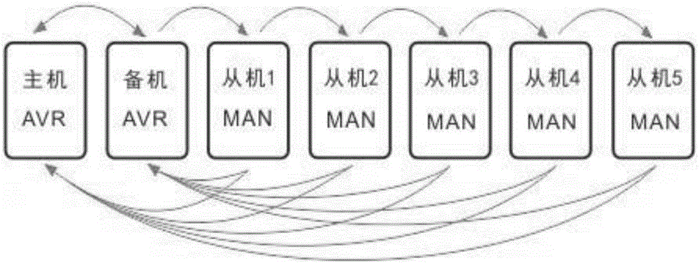 Electric generator static excitation device multi-slave redundancy protection method