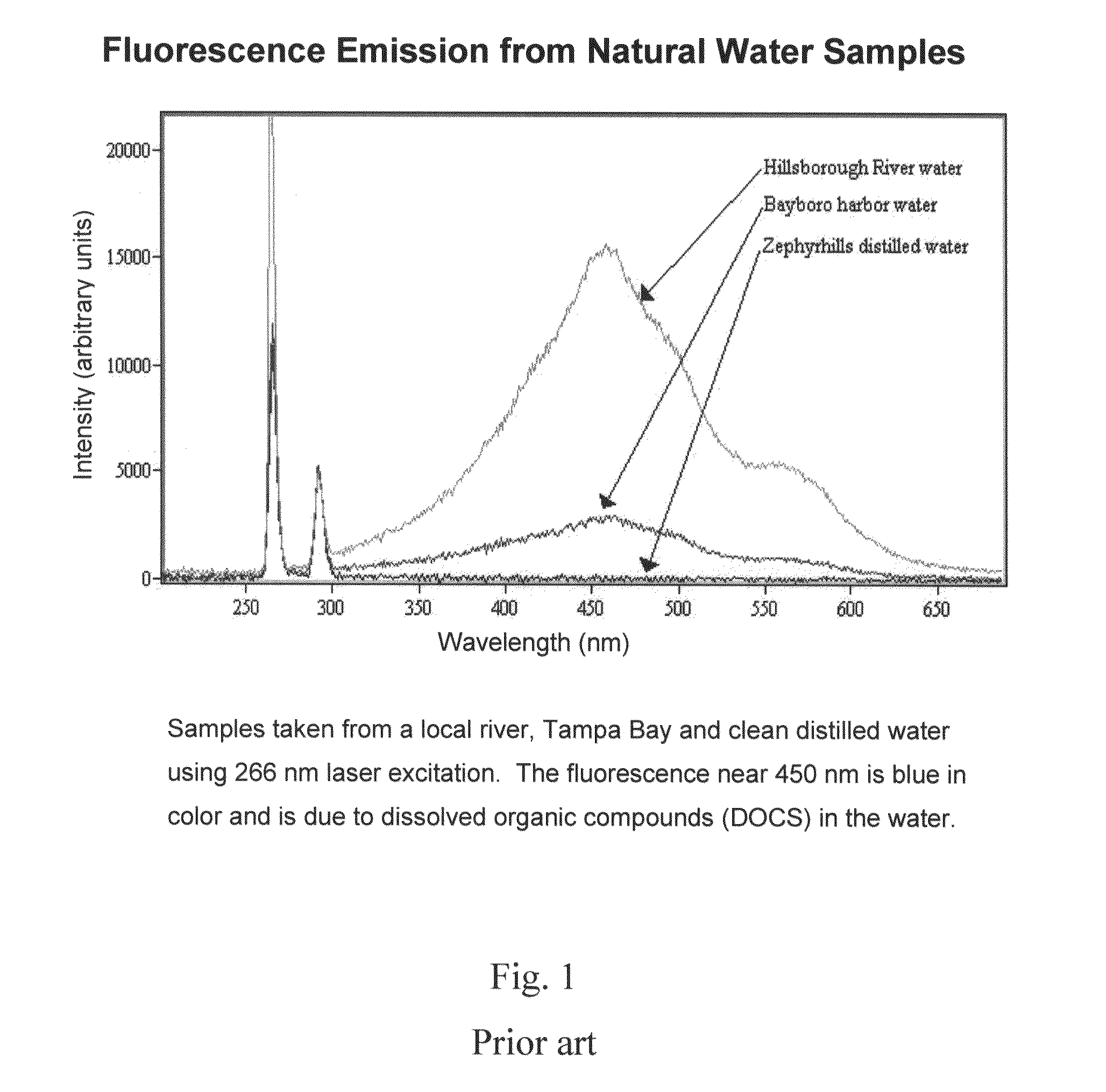 Deep-UV led and laser fluorescence apparatus for monitoring water quality