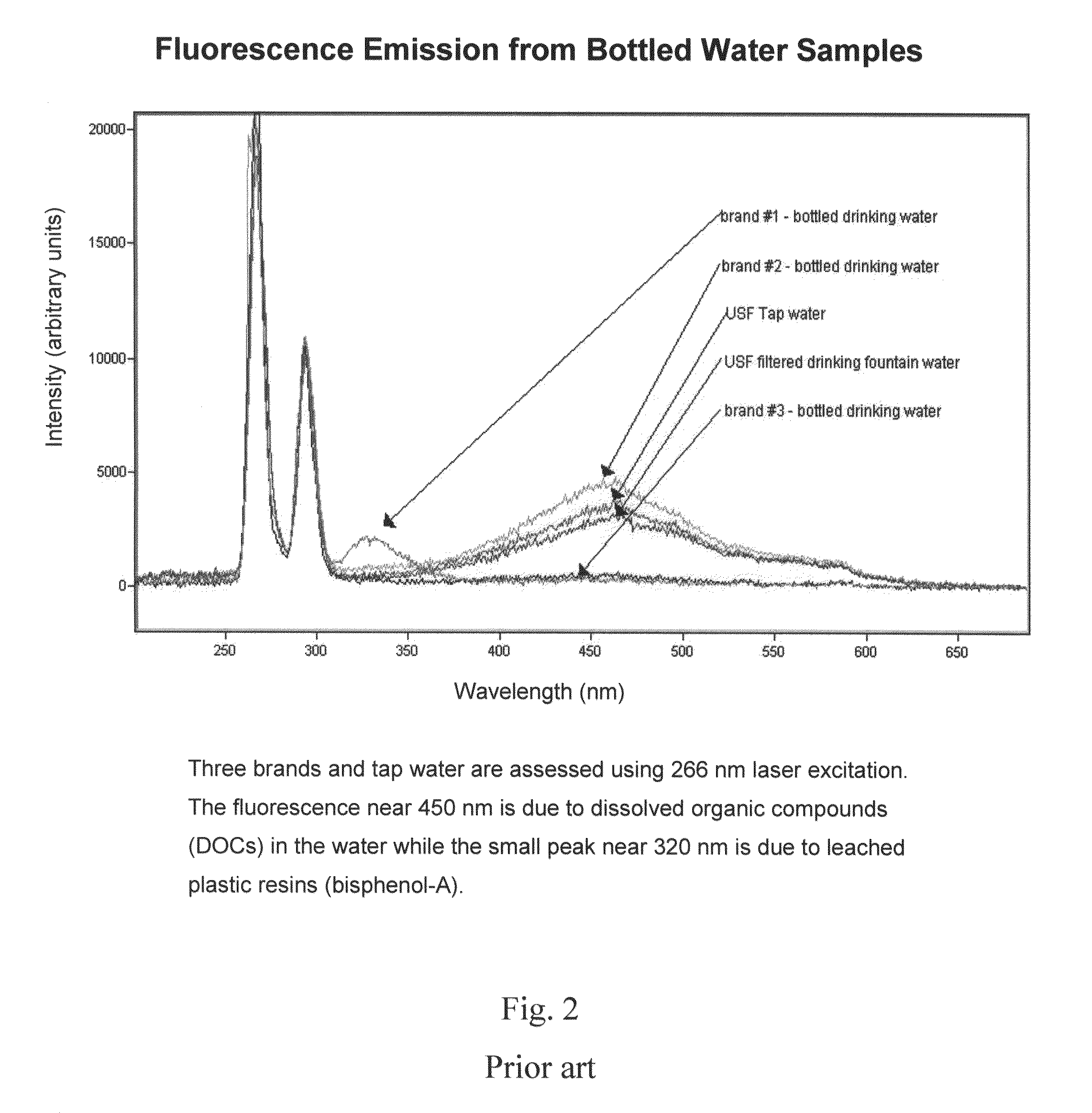 Deep-UV led and laser fluorescence apparatus for monitoring water quality