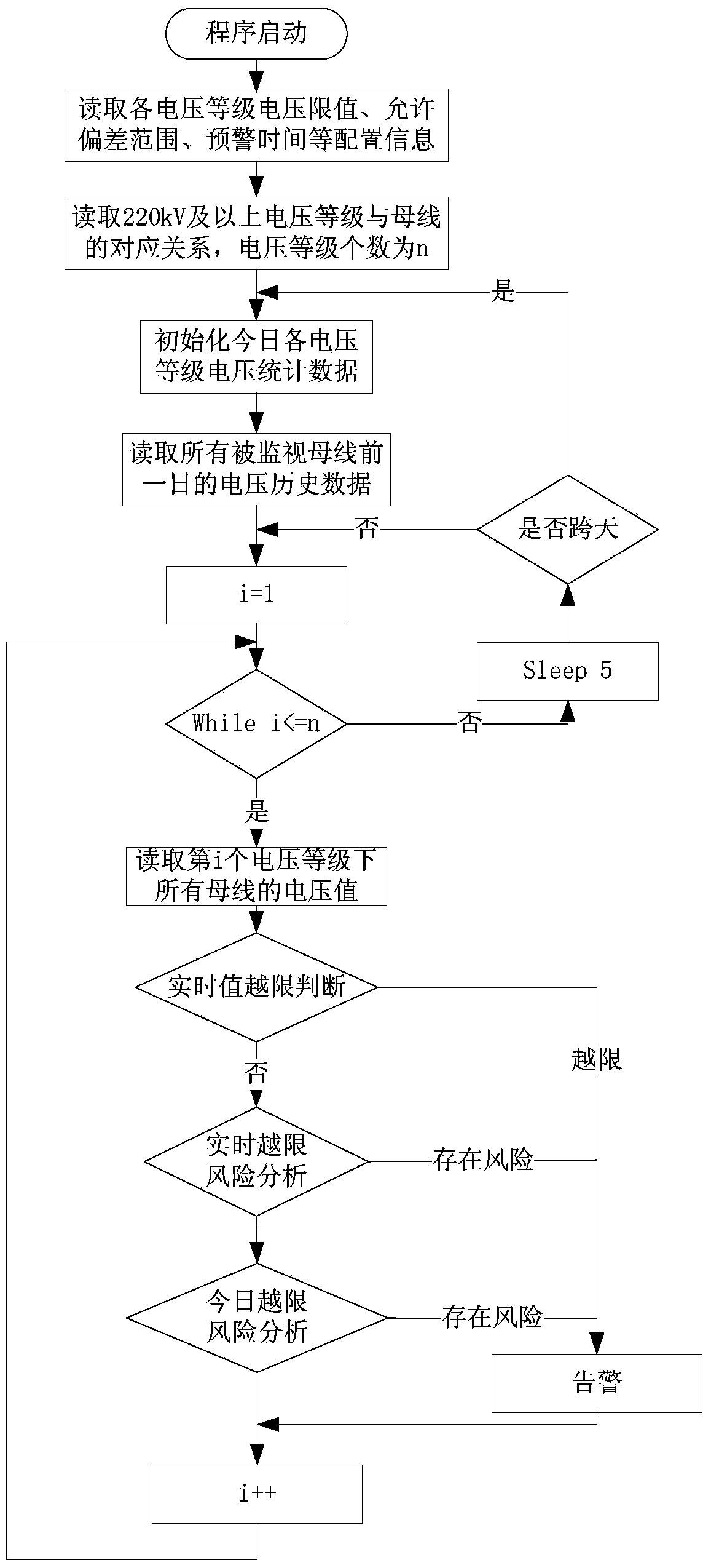 Voltage alarm method used for buses of main electric network