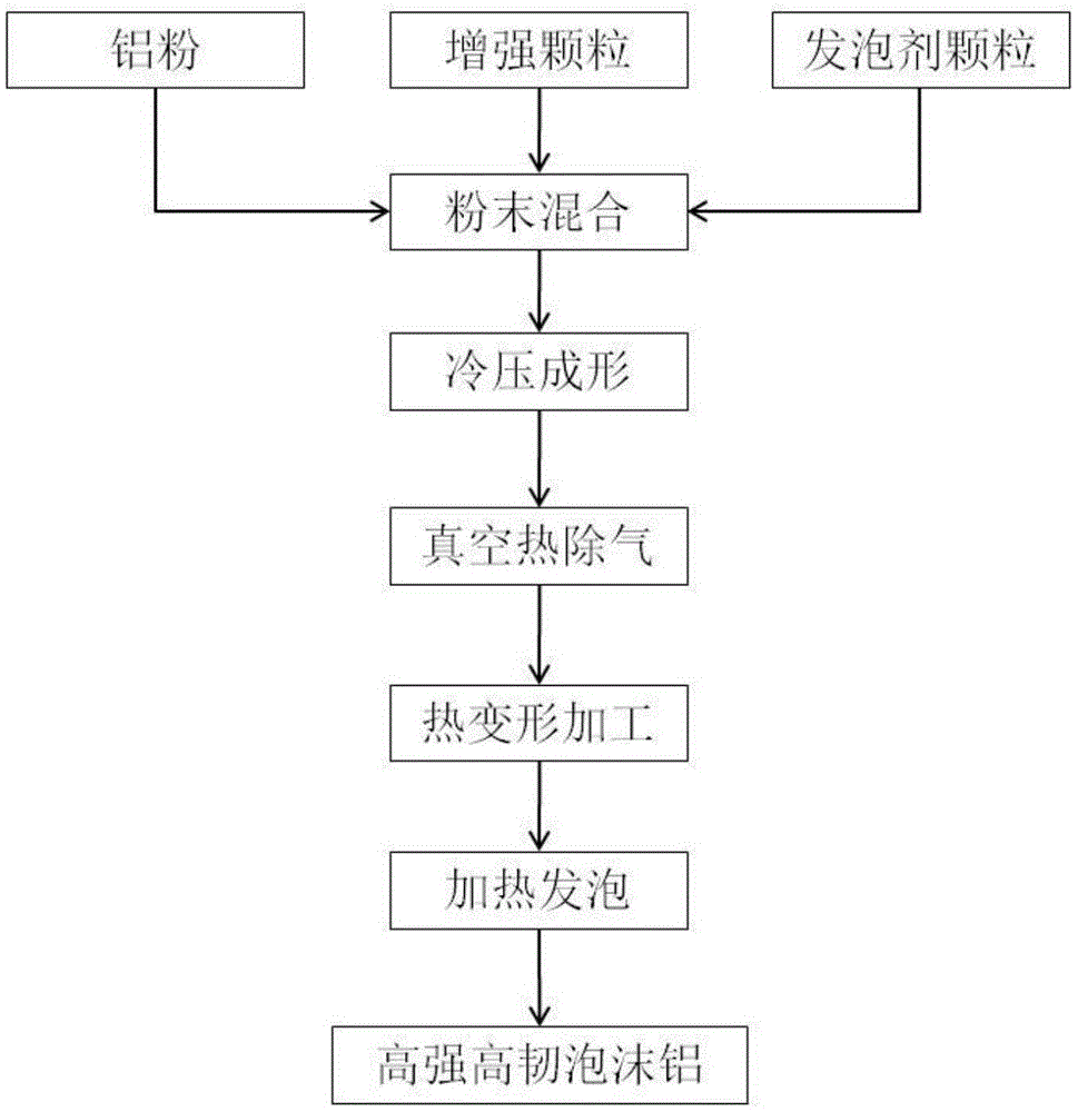 High-strength and high-toughness blind hole foam aluminum and preparation method thereof