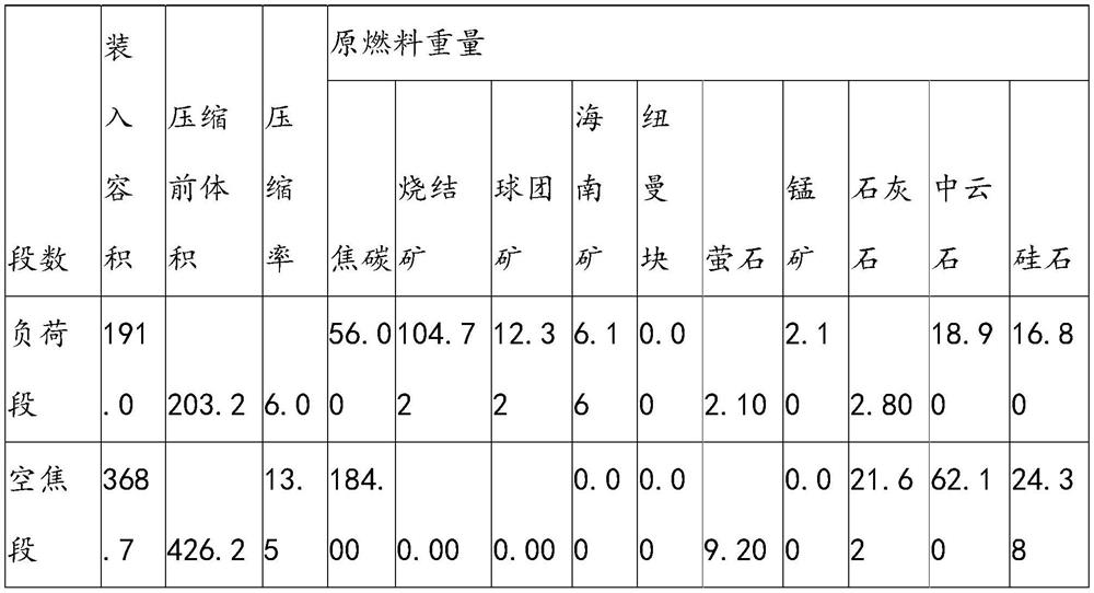 A 1050m  <sup>3</sup> Preparation process of stuffy charge for high-grade blast furnace