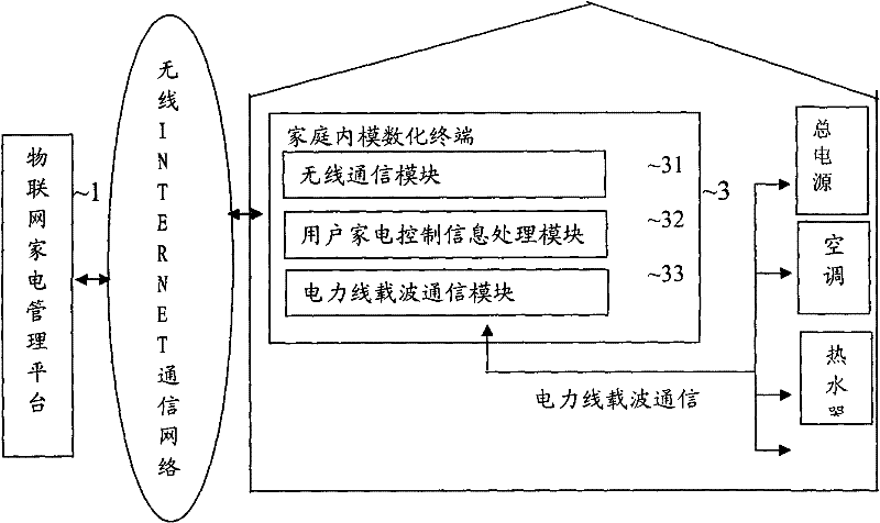 Internet of things home appliance management system and management method