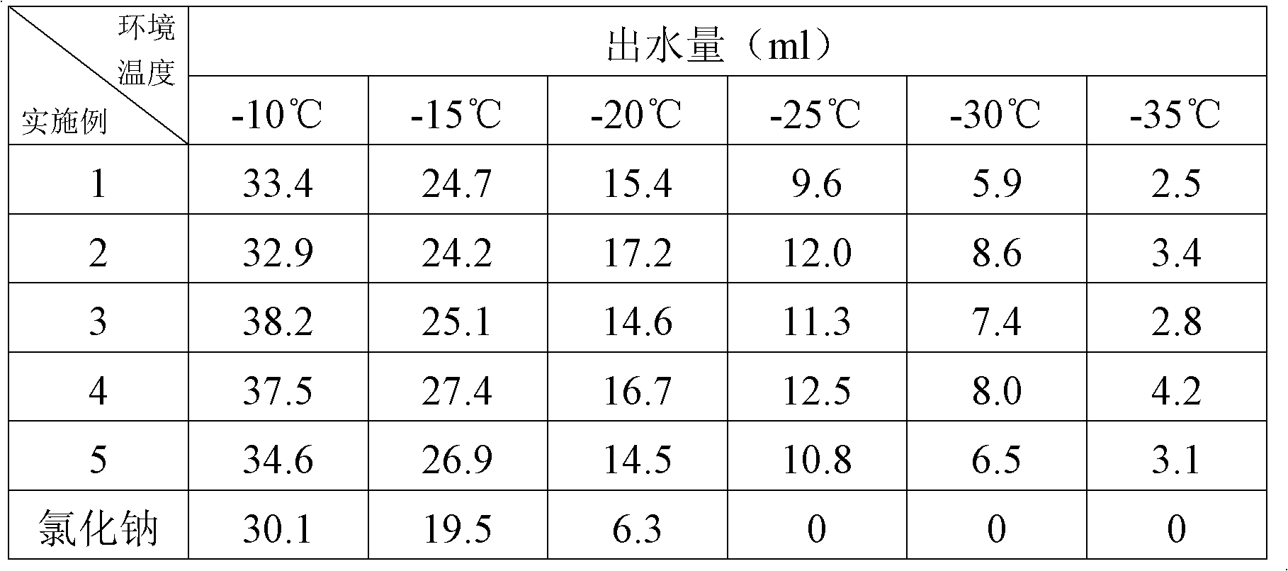 Organic/inorganic composite environment-friendly snow melting agent and preparation method thereof