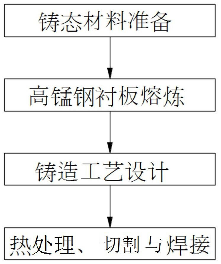 Casting process of high-manganese steel lining plate used in as-cast state