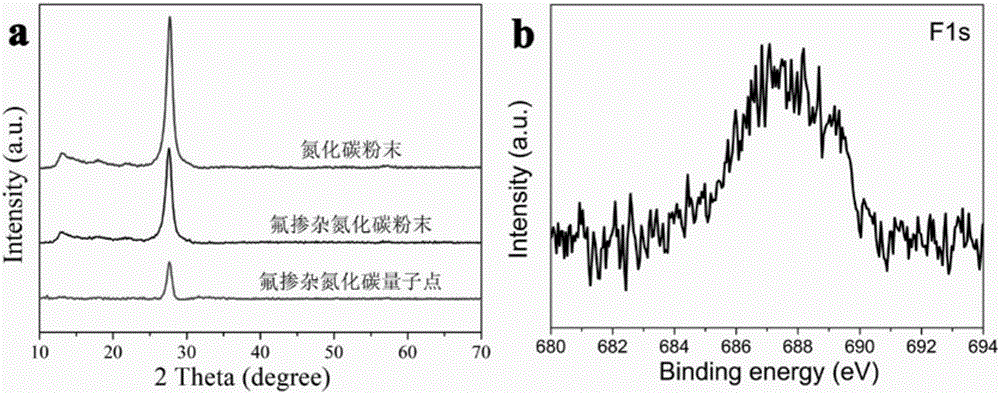 Preparation method of doped carbon nitride fluorescent quantum dots