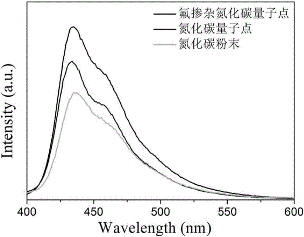 Preparation method of doped carbon nitride fluorescent quantum dots