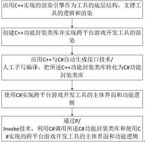 Cross-platform game development tool implementation method