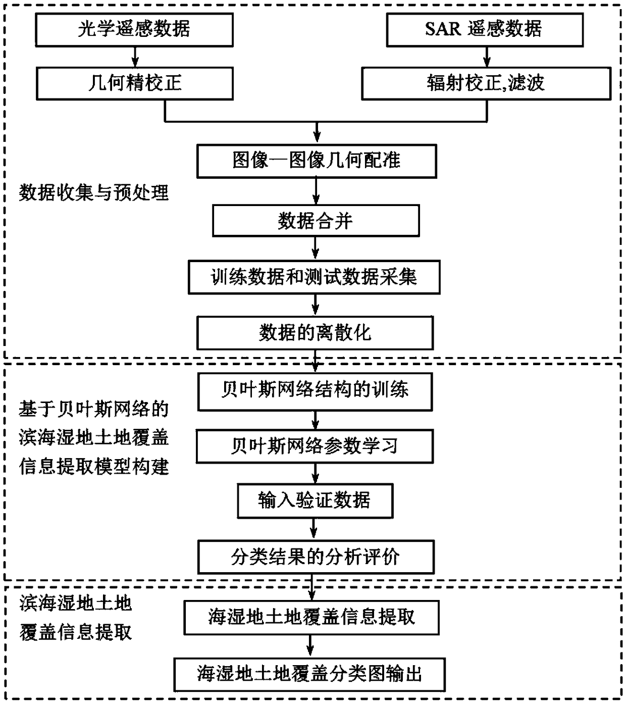 Coastal wetland land cover information extraction method based on integrated multi-source remote sensing data