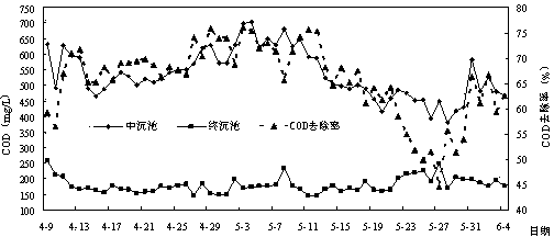 Method for treating printing and dyeing wastewater by composite biological enzyme