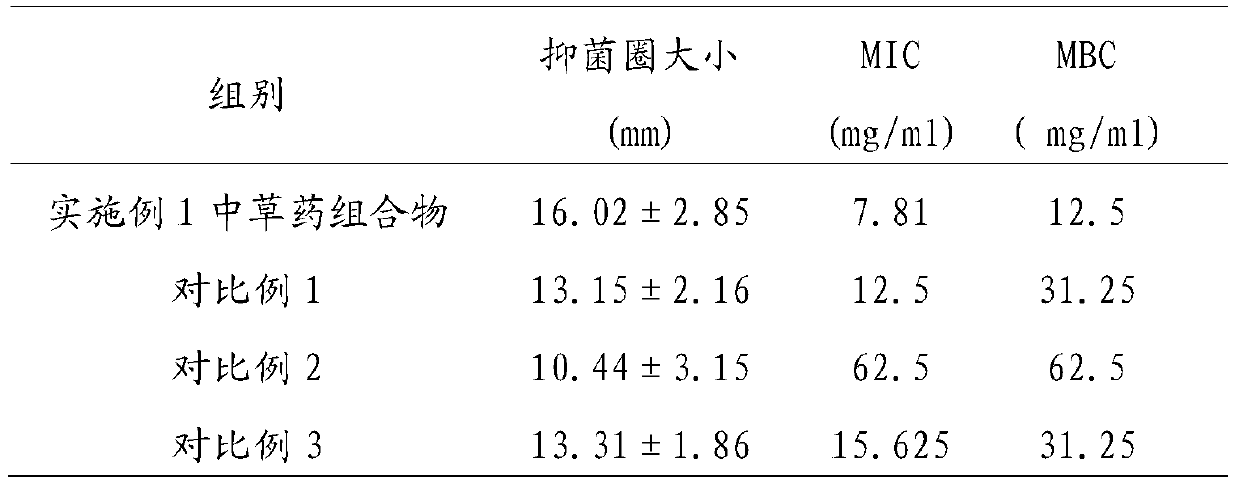 A traditional Chinese medicine composition for antibacterial in vitro of green-shell laying hens and preparation method thereof