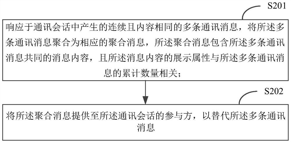 Communication message aggregation method and device