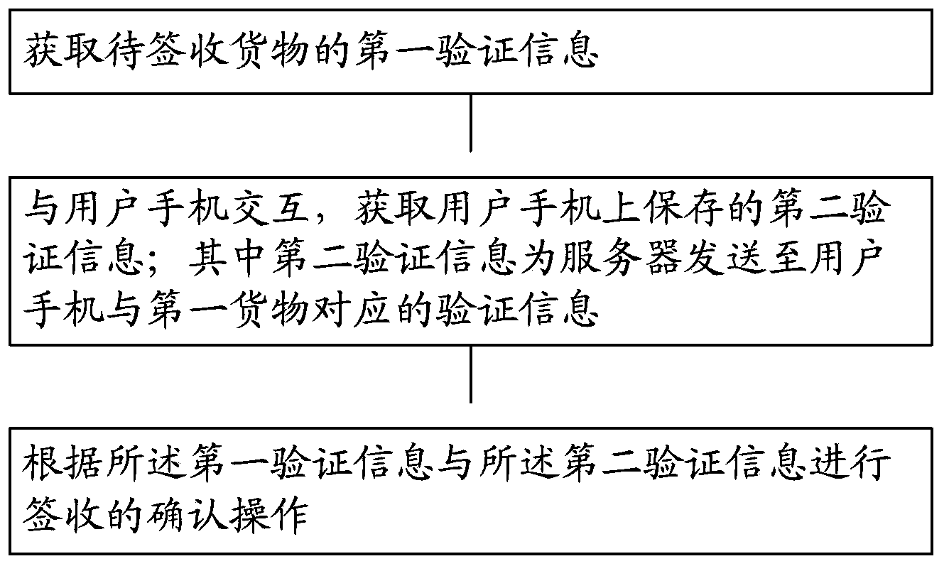 Method and device for signing for goods and wireless signing-for terminal