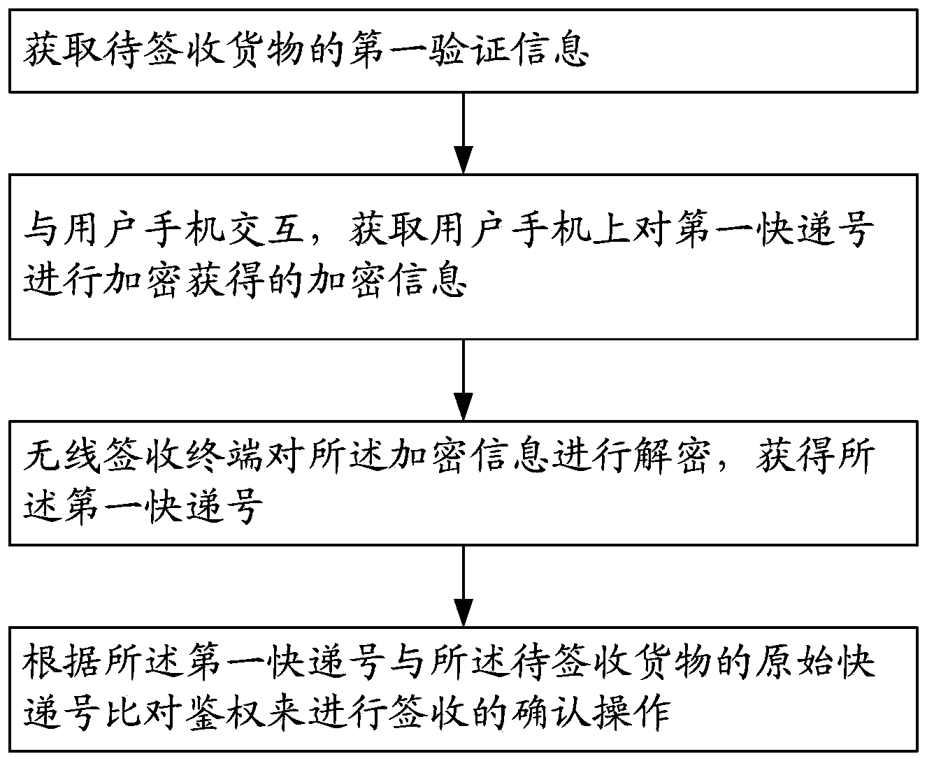 Method and device for signing for goods and wireless signing-for terminal