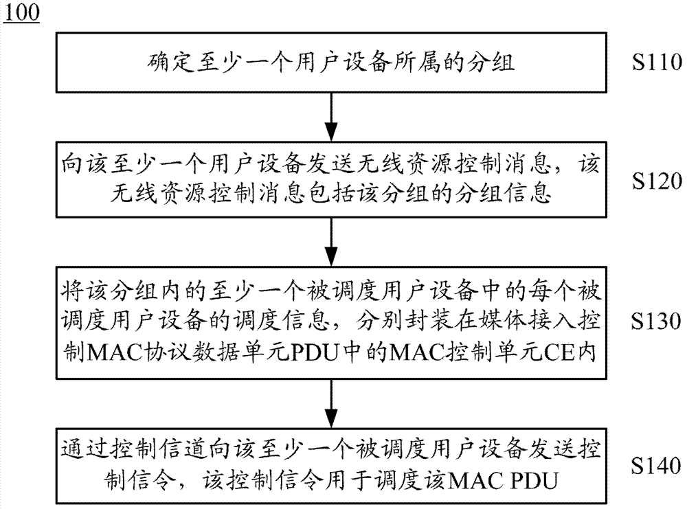 Method, base station and user equipment for transmitting dispatching information