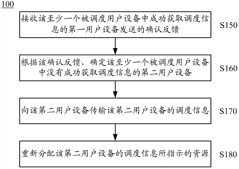 Method, base station and user equipment for transmitting dispatching information