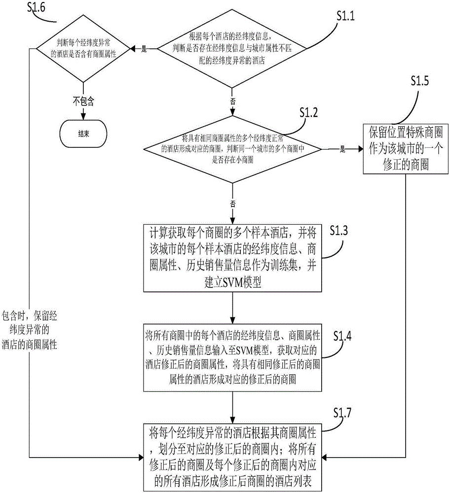 Method for hotel group division and demand forecasting